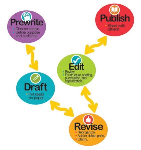 Writing Process Magnets