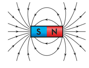 How to Determine North And South Pole of Magnet? -Polar Magnets